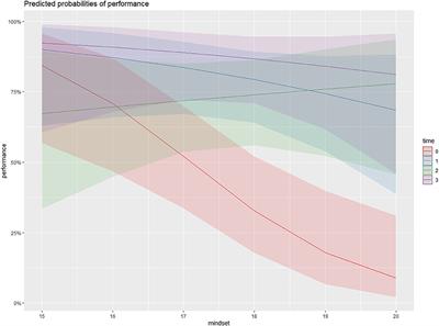 Mindset Moderates Healthcare Providers' Longitudinal Performance in a Digital Neonatal Resuscitation Simulator